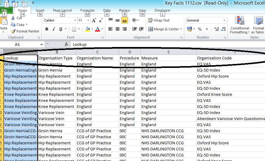 These headings, from PROMs Key Data, are completely transposed.