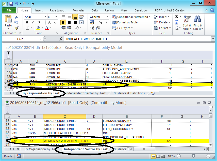 Duplication of data within a spreadsheet can result in incorrect sum total values.
